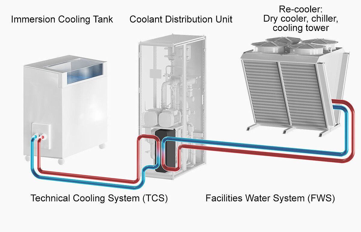 Liquid cooling tcs and fws